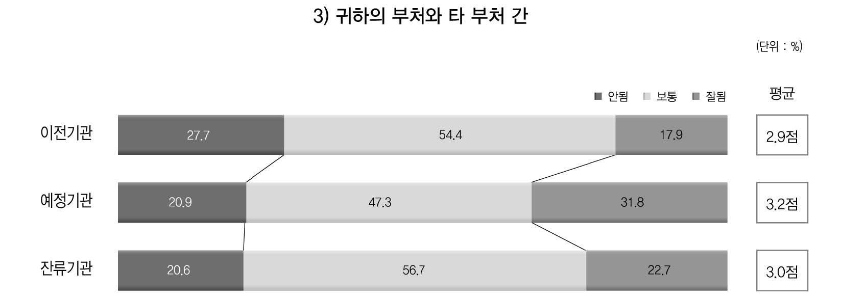 소속 부처와 타 부처 간 정책소통 평가