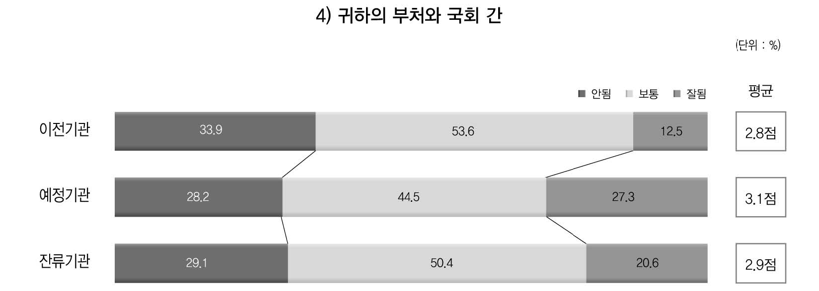 소속 부처와 국회 간 정책소통 평가