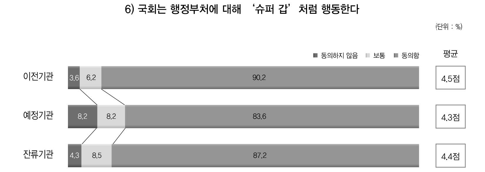 국회의 ‘슈퍼 갑’ 소통문화 평가