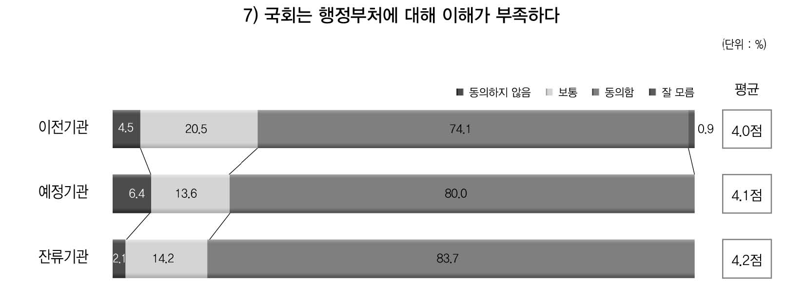 국회의 행정부처에 대한 이해 부족