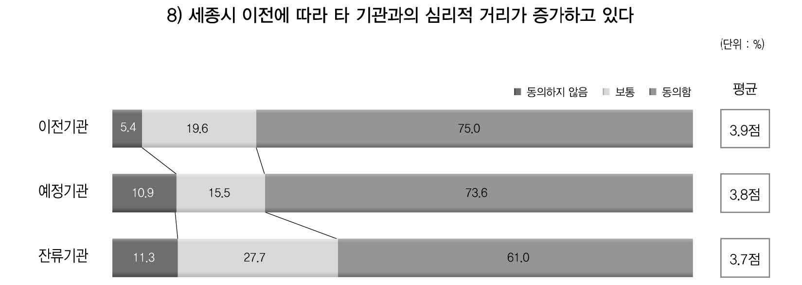 세종시 이전과 심리적 거리 평가