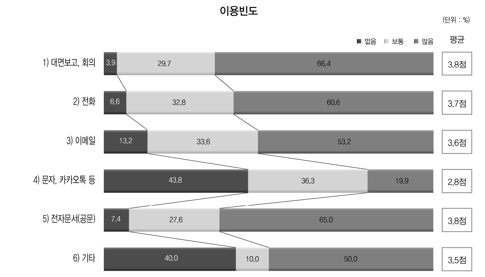 부처 내 다양한 정책소통수단 이용 빈도