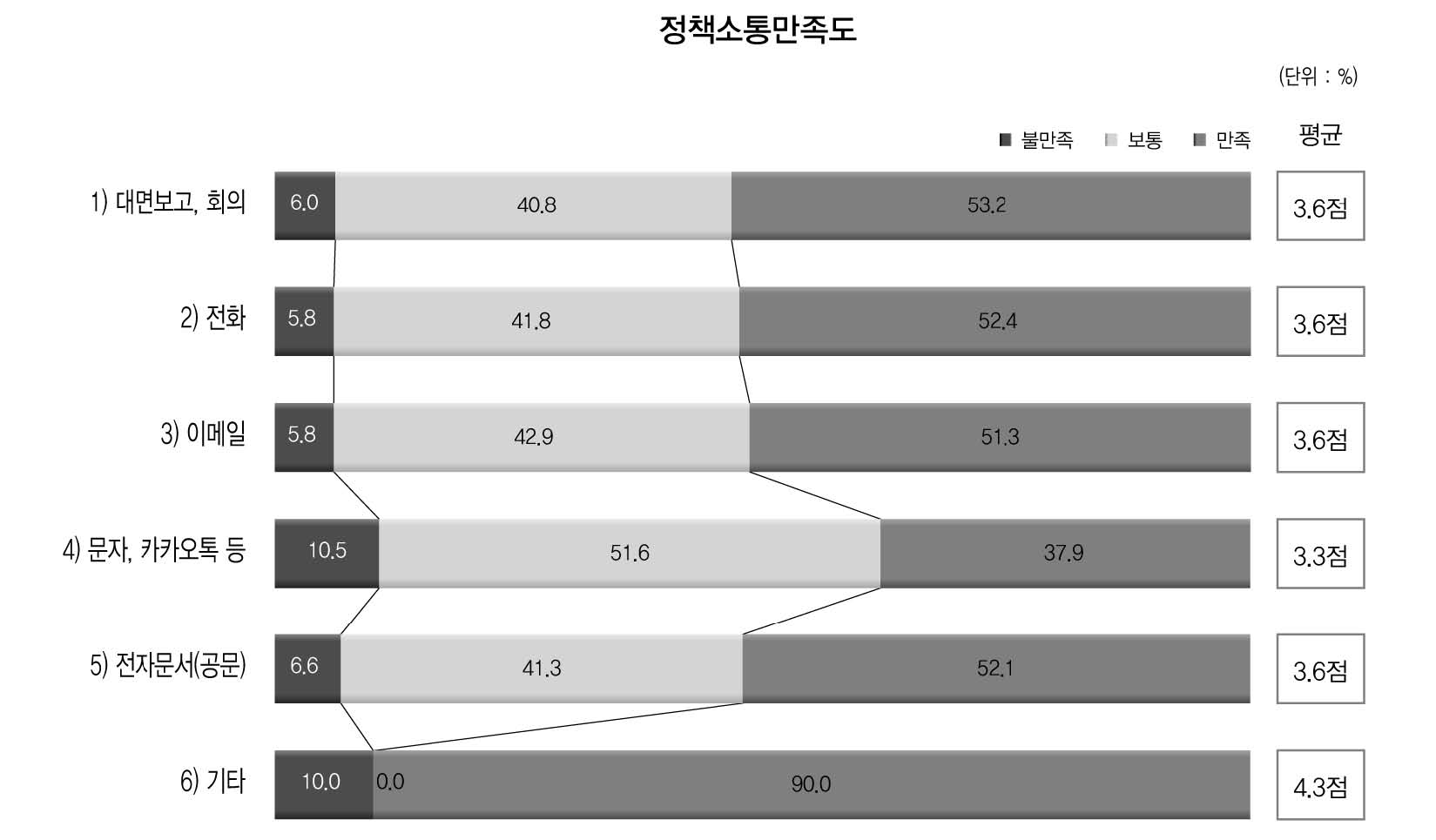 부처 내 다양한 정책소통수단 만족도