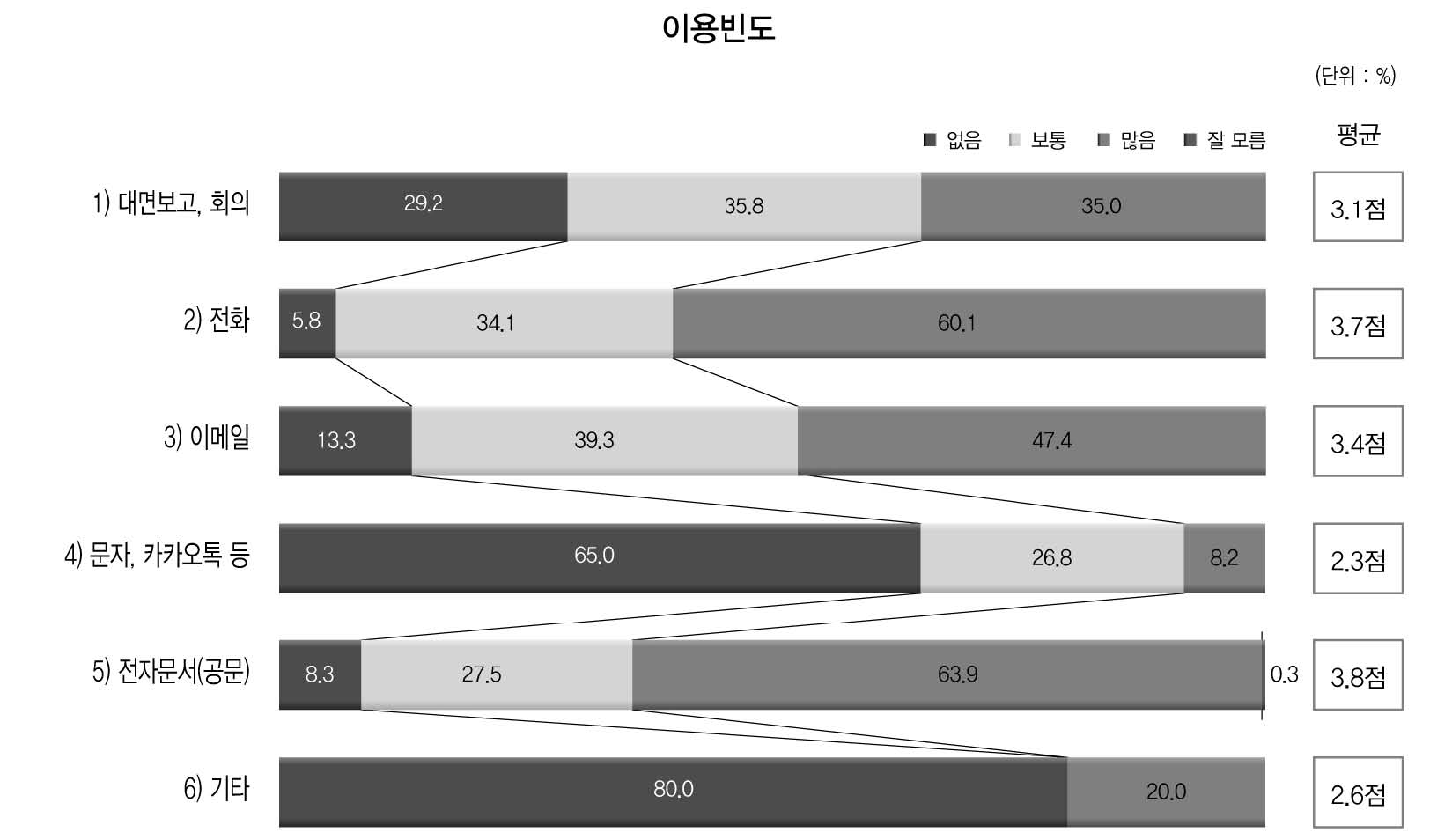 부처 간 다양한 소통수단 이용빈도