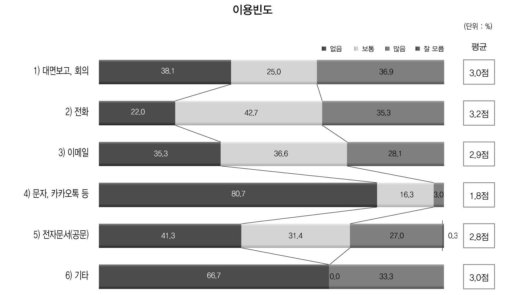 對 국회 소통수단의 이용빈도