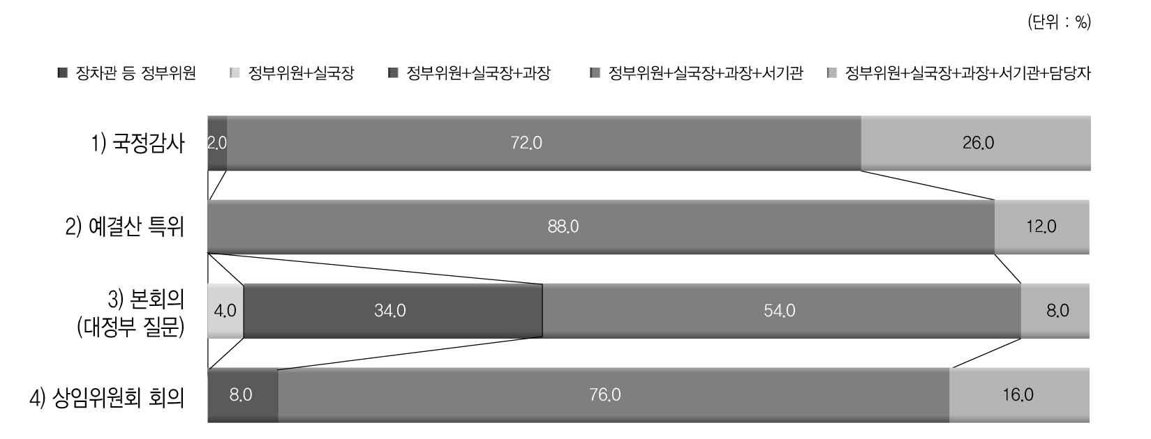 국회참석 및 관련 수행 공무원 범위에 대한 견해