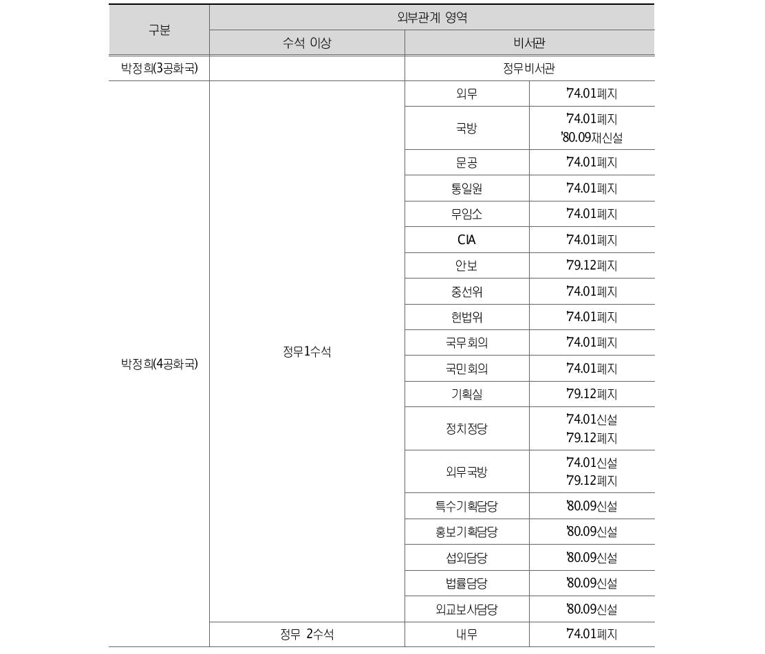 외부관계 영역