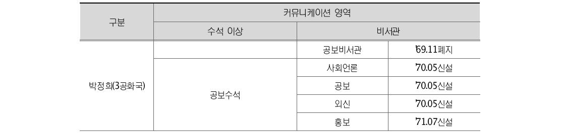 커뮤니케이션 영역