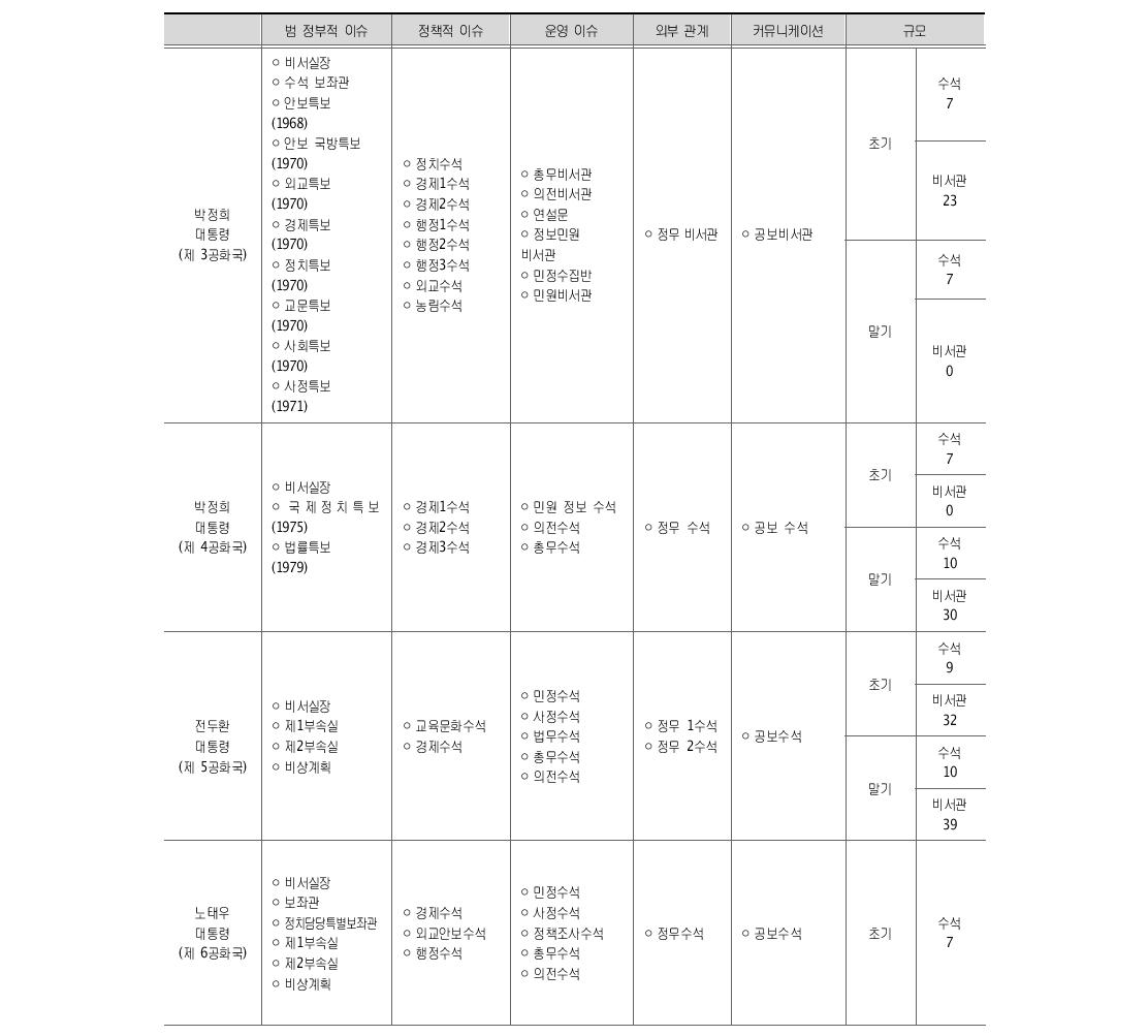 역대 대통령비서실의 영역별 기능분화