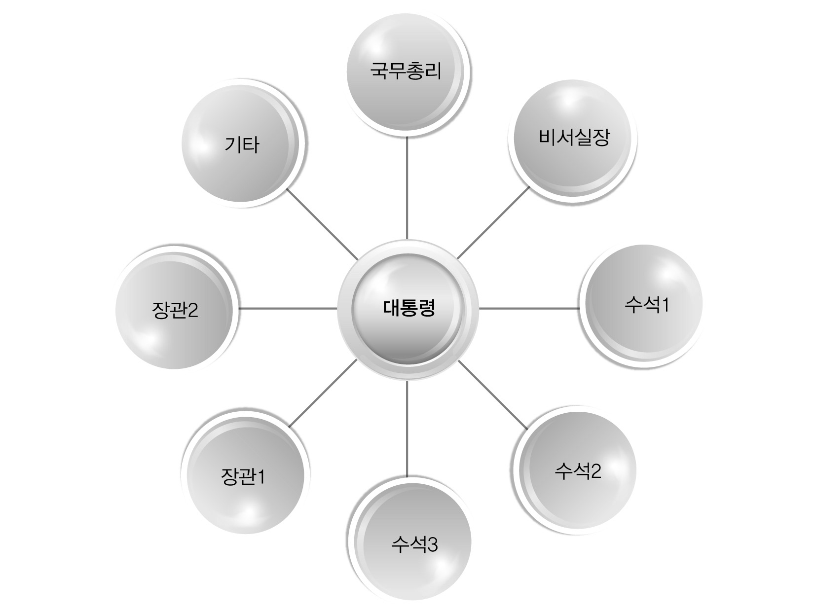 비서실의 수평적 운영