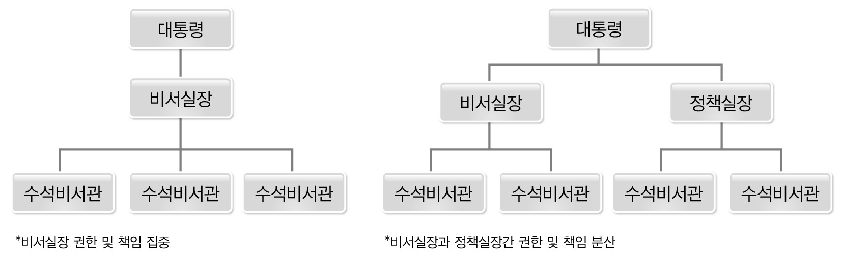 비서실장 권한 및 책임의 집중과 분산