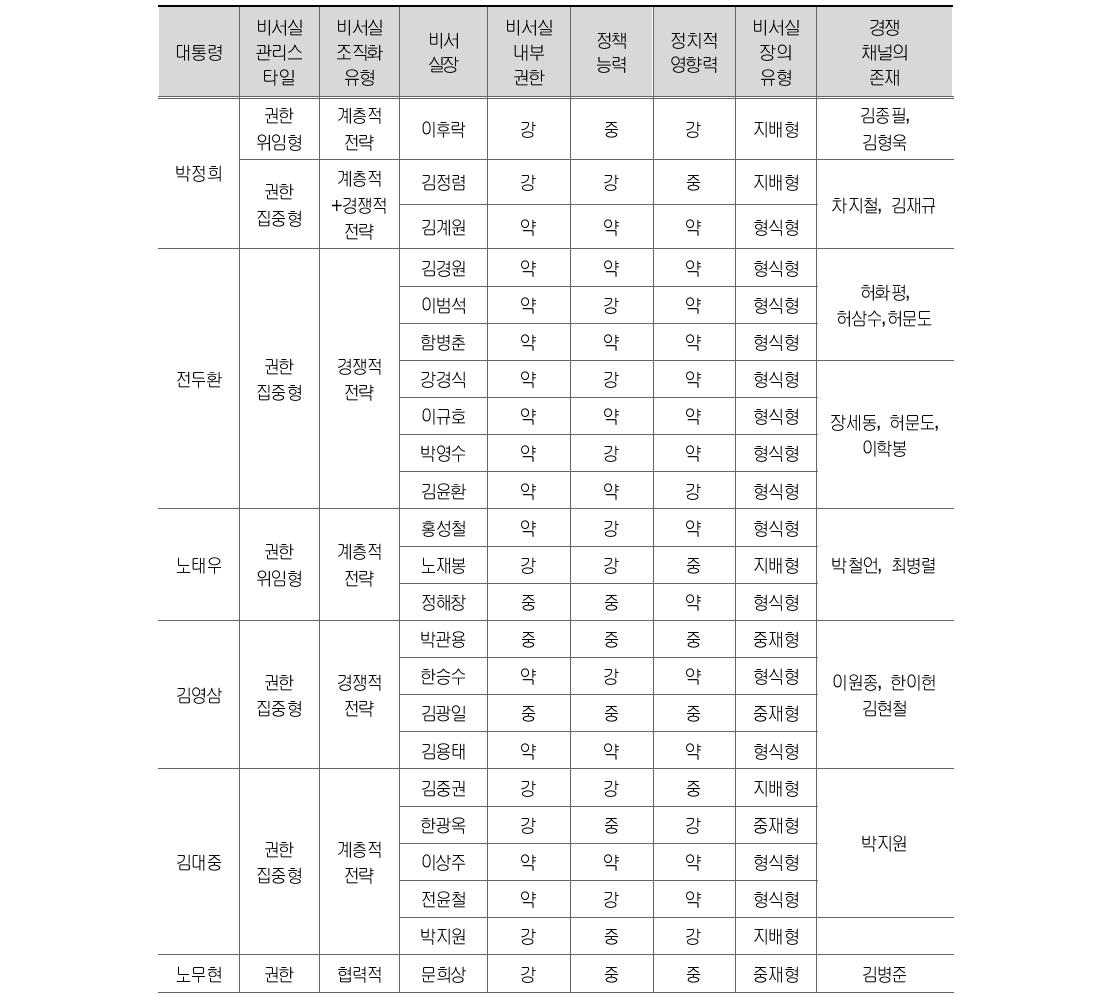 역대 대통령 비서실 관리 스타일과 비서실장의 특성