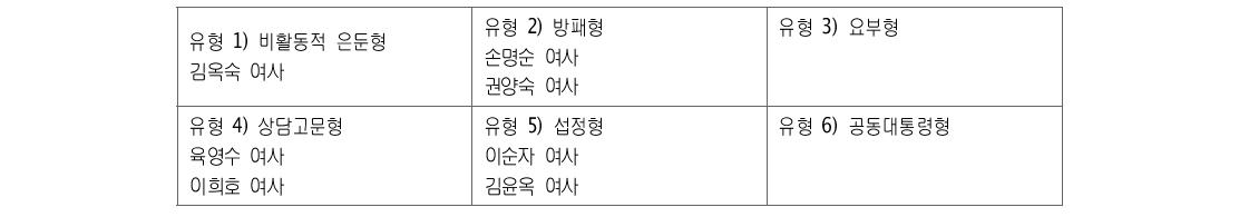 영부인 역할 유형 구분