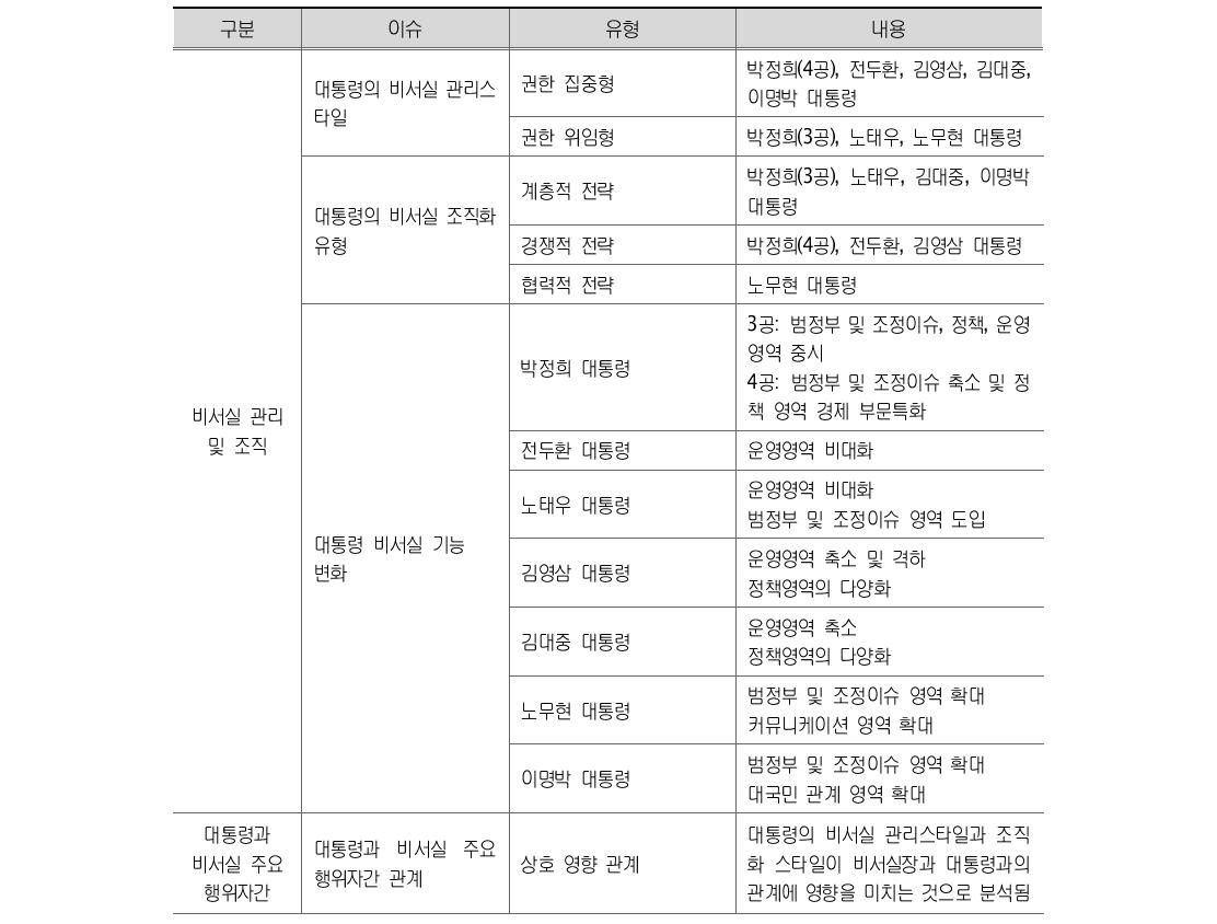 비서실 관리 및 대통령과 주요 행위자간 관계