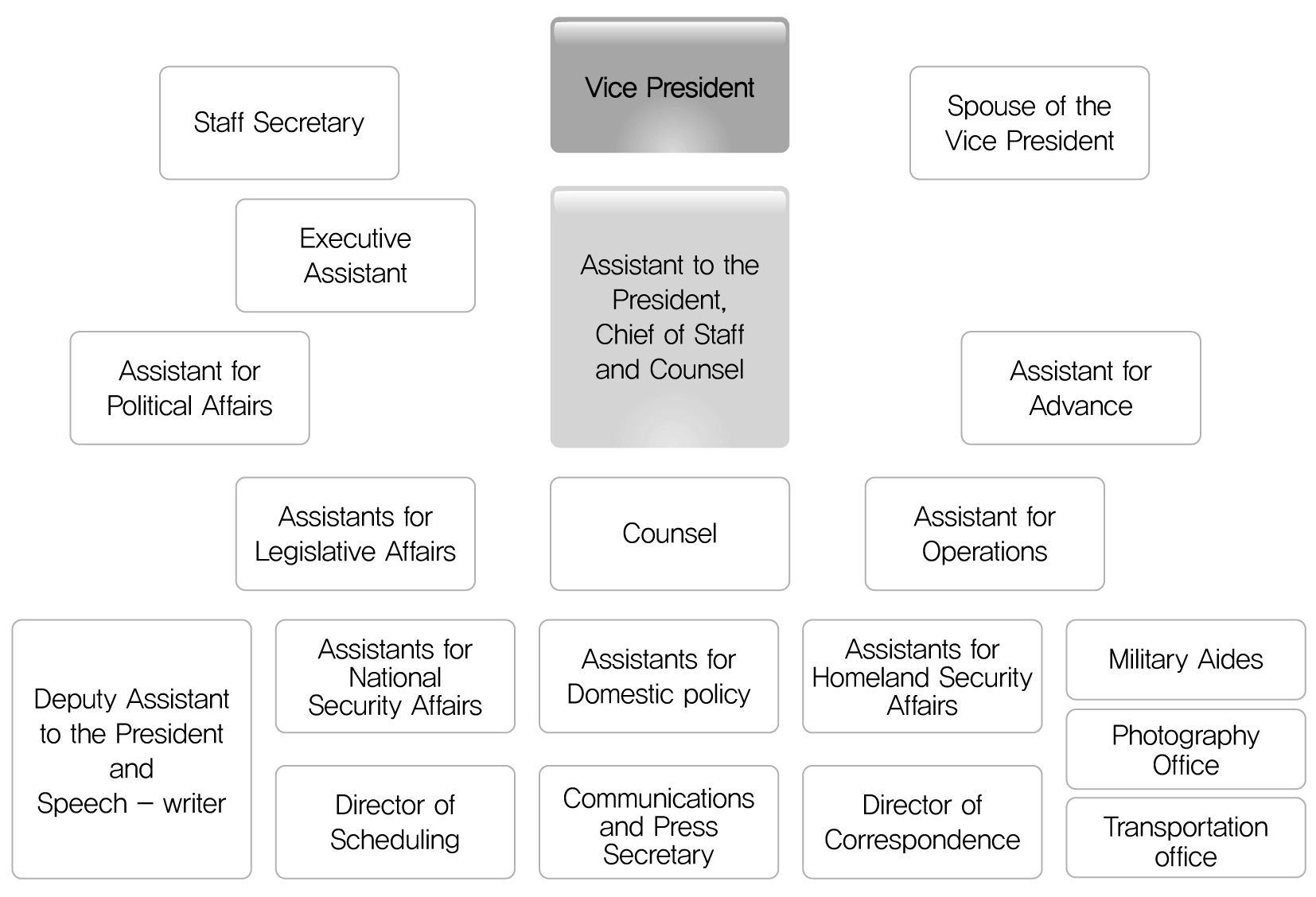 부통령실 조직도
