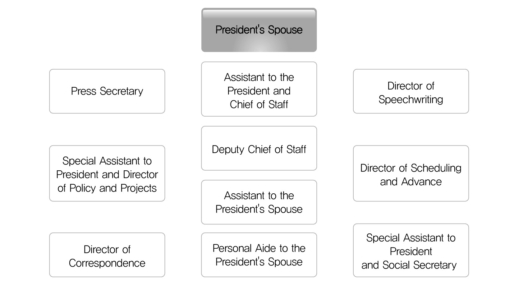 영부인실 조직도