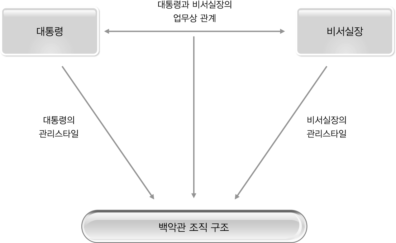 대통령과 비서실장의 관계가 백악관 조직구조에 미치는 영향 관계