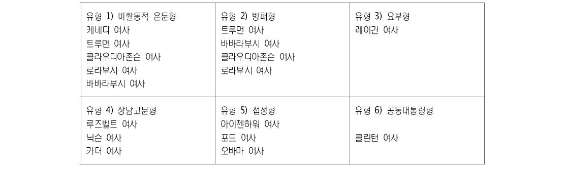 미국 대통령 영부인의 역할 유형 구분