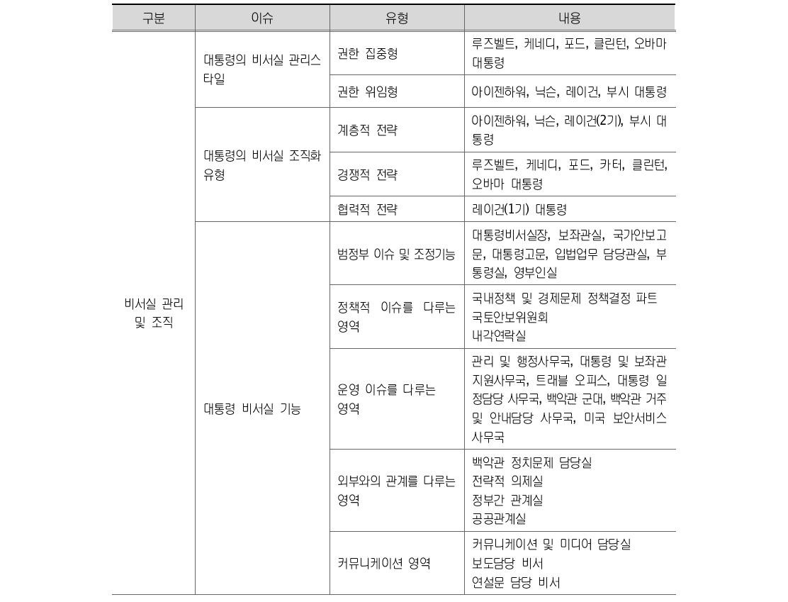 미국 비서실 관리 및 대통령과 주요 행위자간 관계