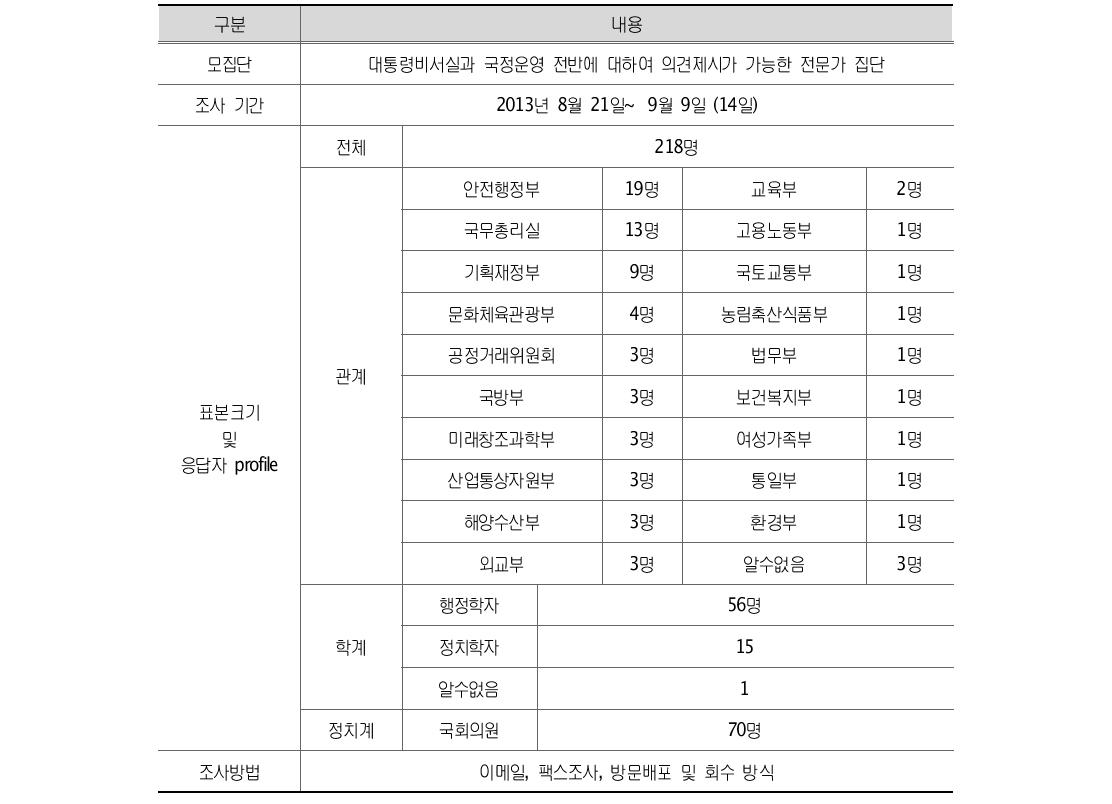 전문가 조사 설계표