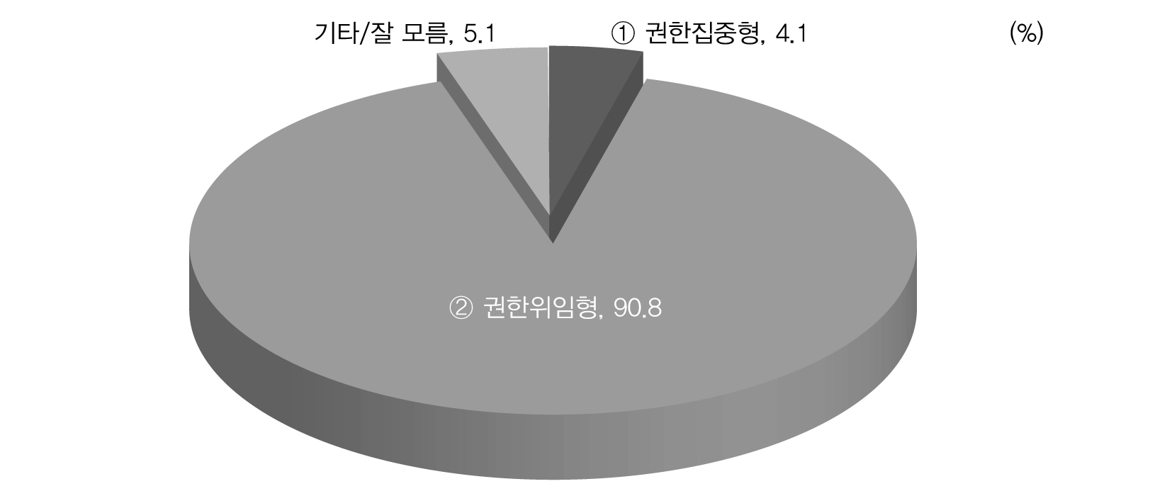 역대 대통령의 바람직한 비서실 관리 스타일 전체분석