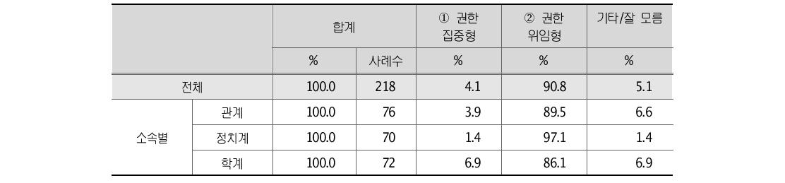 역대 대통령의 바람직한 비서실 관리 스타일 소속별 분석