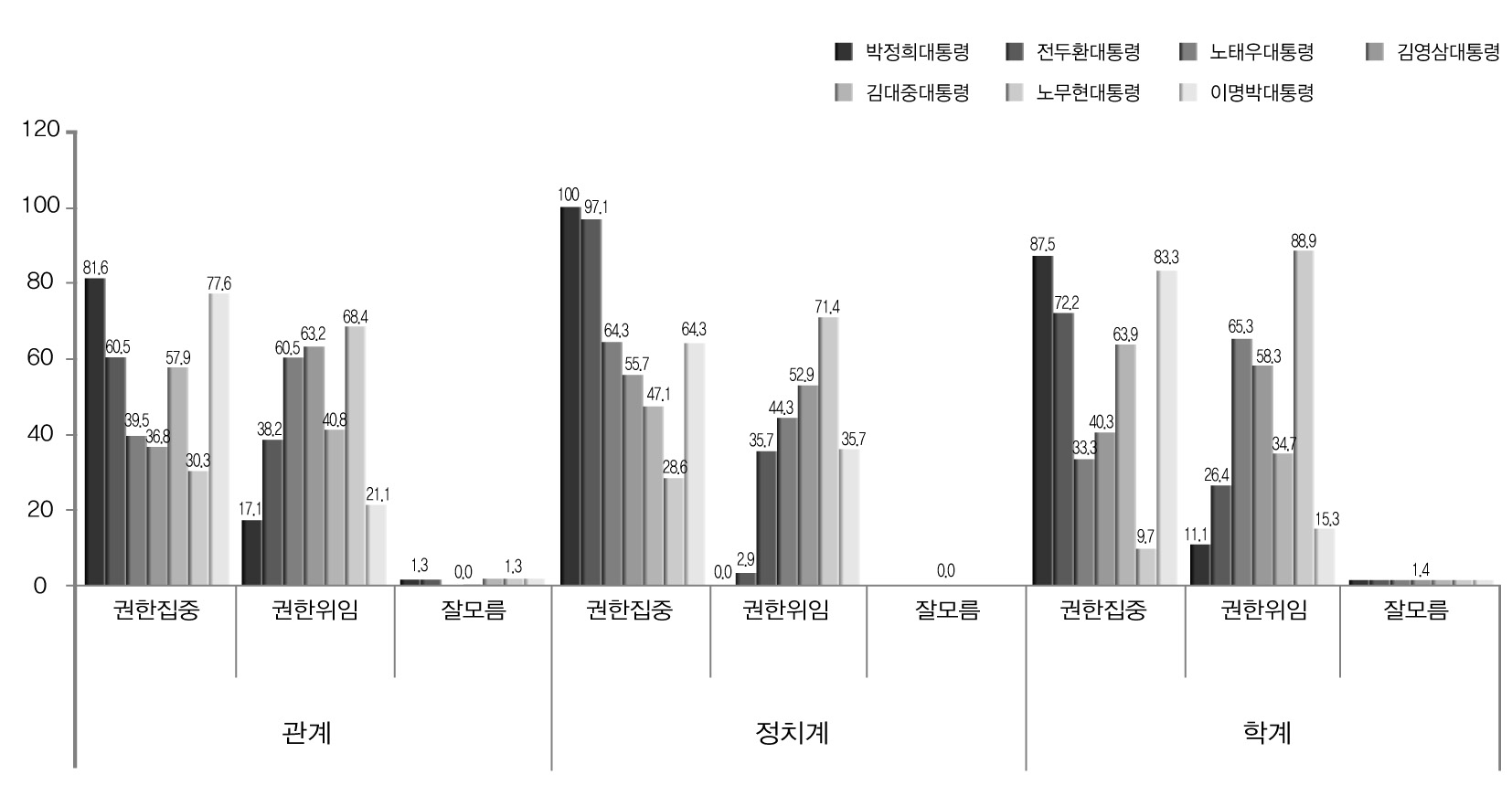 역대 대통령의 비서실 관리 스타일