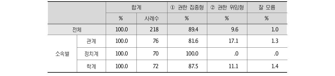 박정희 대통령 비서실 관리 스타일