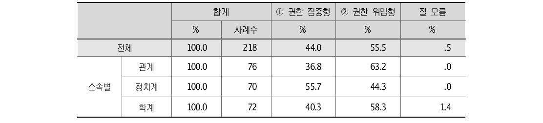 김영삼 대통령 비서실 관리 스타일