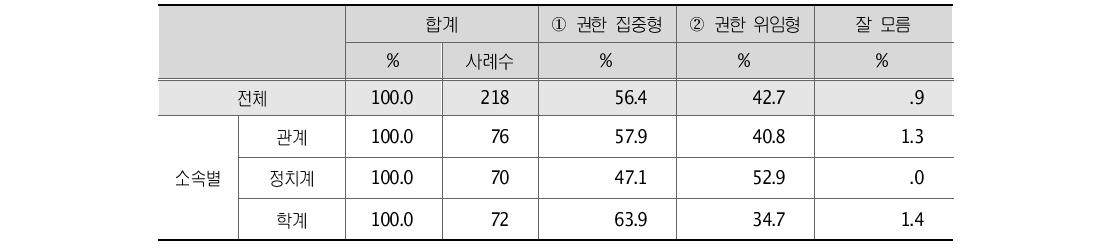 김대중 대통령 비서실 관리 스타일