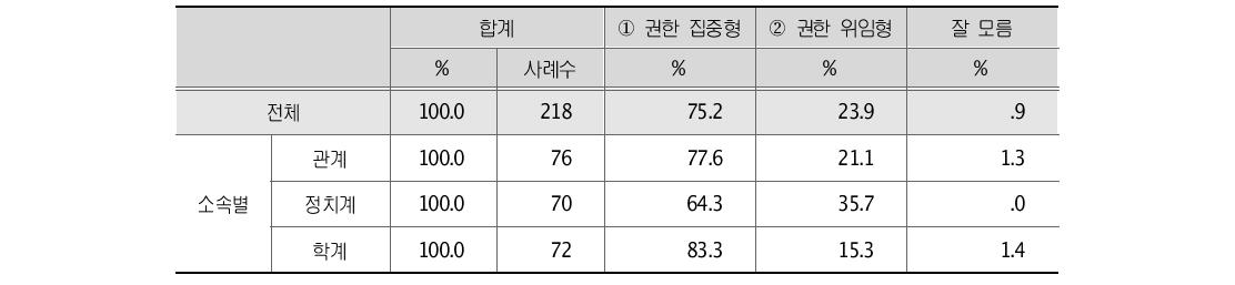 이명박 대통령 비서실 관리 스타일