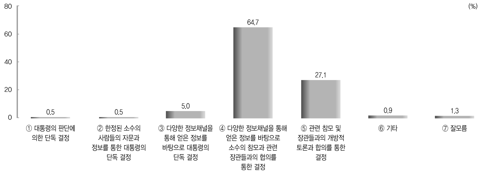 대통령의 바람직한 의사결정 스타일 전체분석