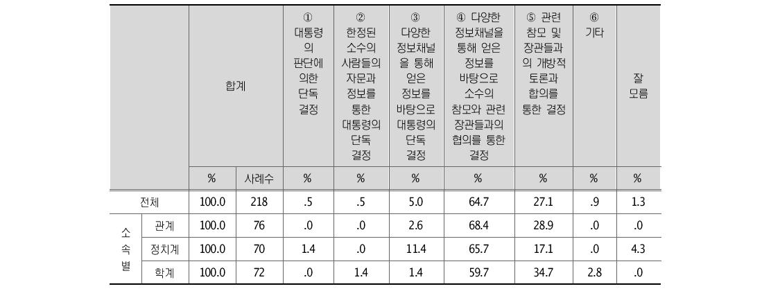 대통령의 바람직한 의사결정 스타일 소속별 분석