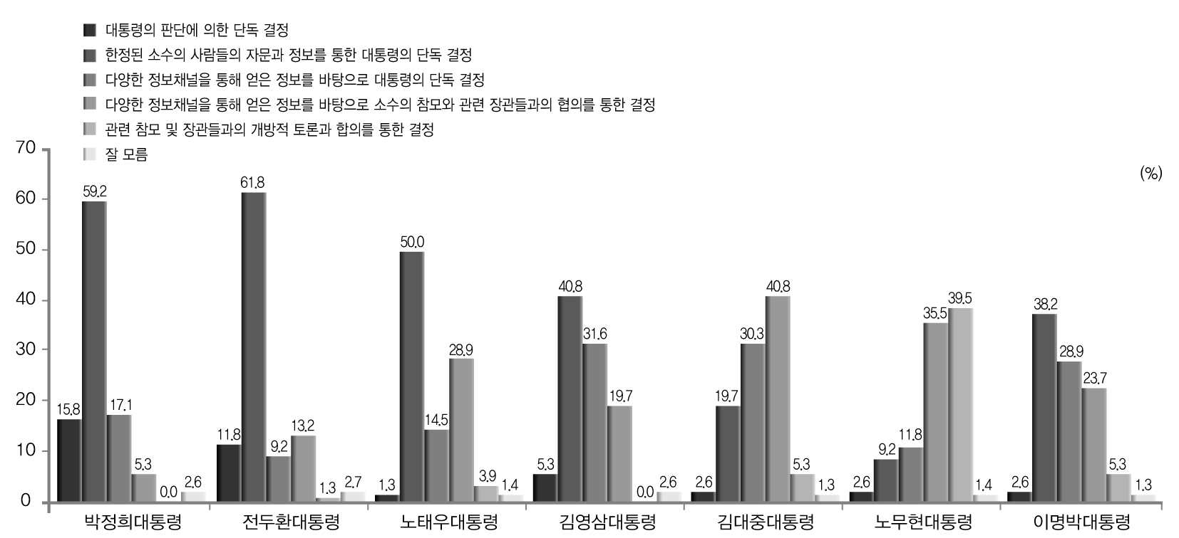 역대 대통령 의사결정 스타일-관계 응답