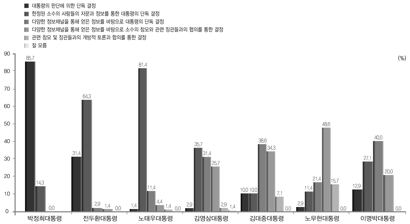 역대 대통령 의사결정 유형 정치계 응답