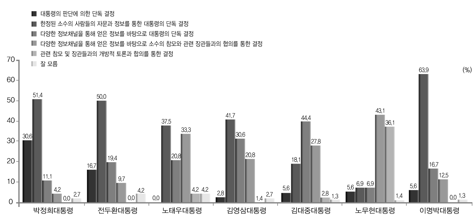 역대 대통령 의사결정 유형 학계 응답