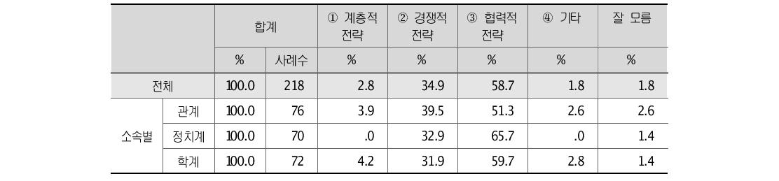 대통령비서실의 바람직한 조직화 방식 소속별 분석