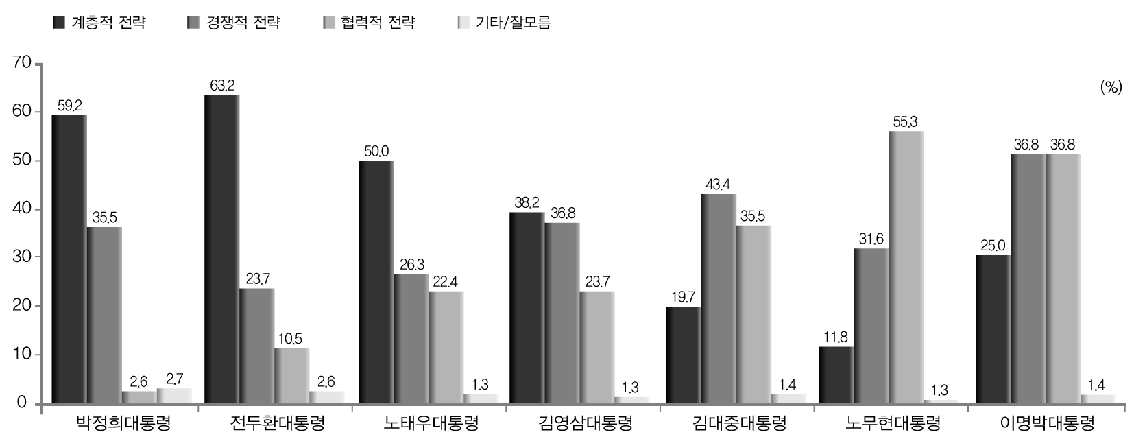 역대 대통령 비서실 조직화 방식 관계 분석