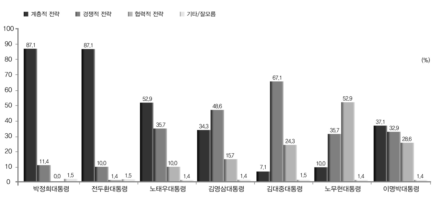 역대 대통령 비서실 조직화 방식 정치계 분석