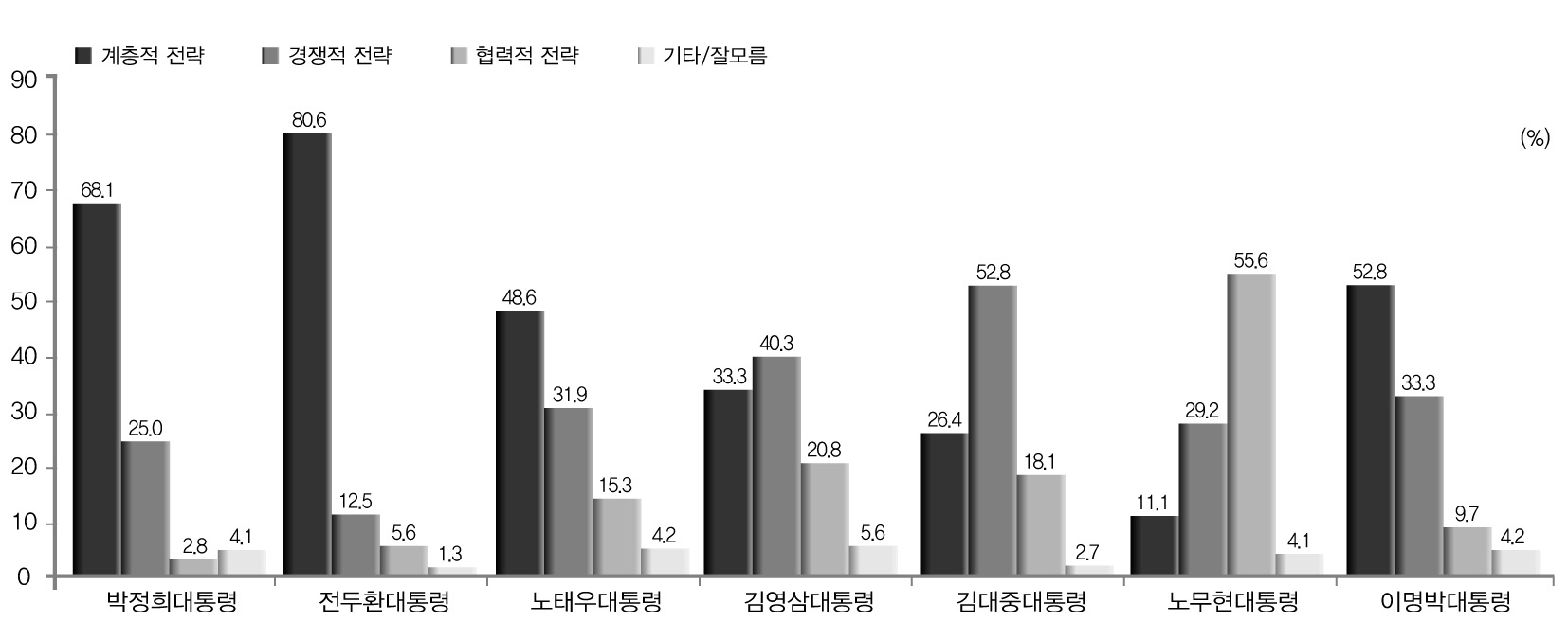 역대 대통령 비서실 조직화 방식 학계 분석