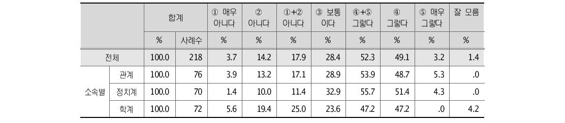 비서실 통제 강화에 대한 견해 소속별 분석