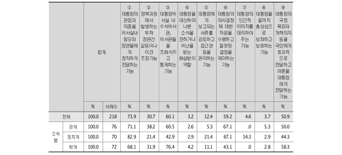 대통령비서실장이수행해야 하는 가장 중요한 역할 및 기능 소속별 분석