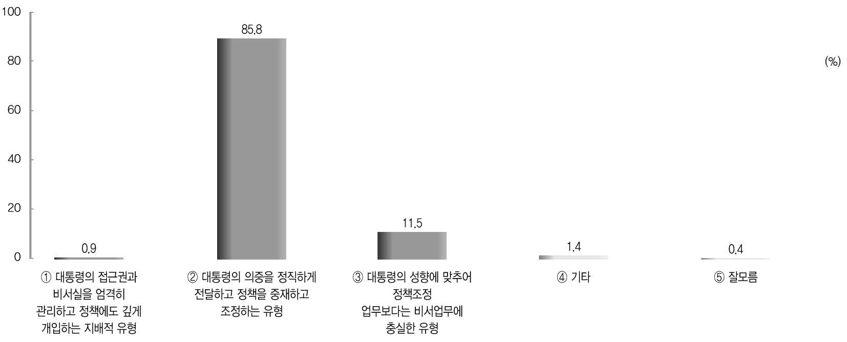 바람직한 대통령 비서실장의 유형 전체분석