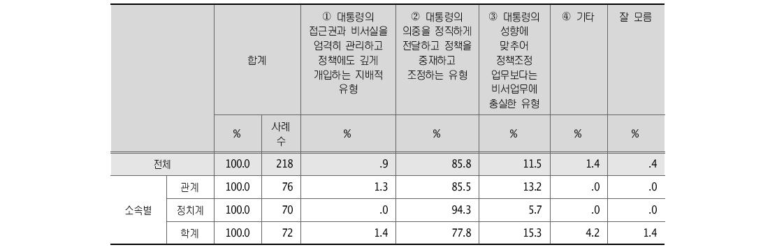 바람직한 대통령 비서실장의 유형 소속별 분석