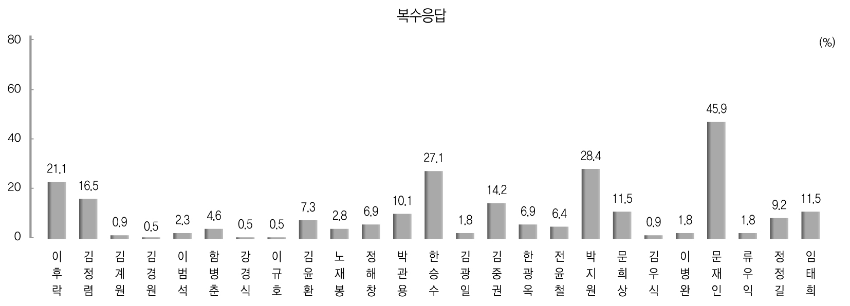 역대 대통령비서실장에 대한 평가