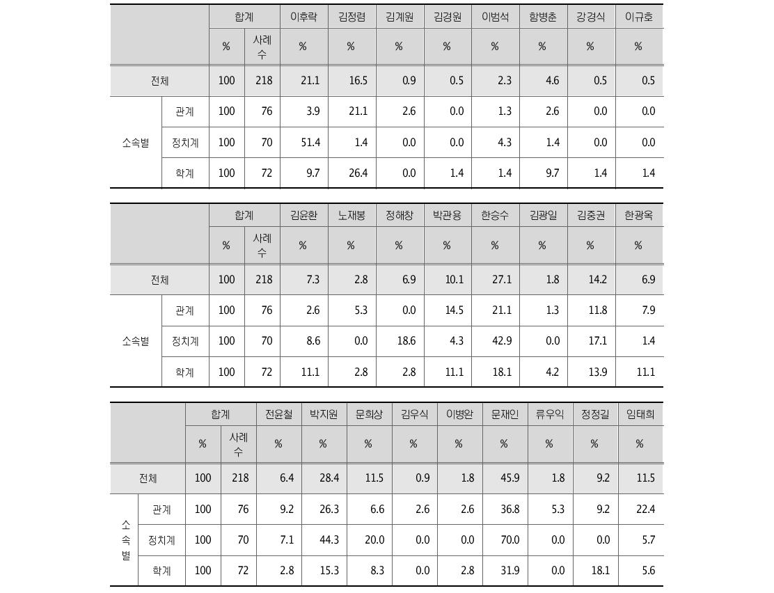 역대 대통령비서실장에 대한 평가 소속별 분석