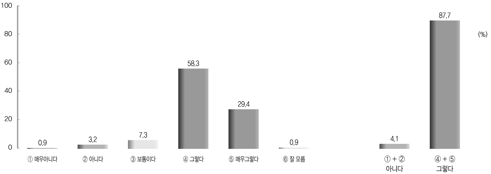 대통령과 비서실장간 상호관계 및 영향 정도 전체분석