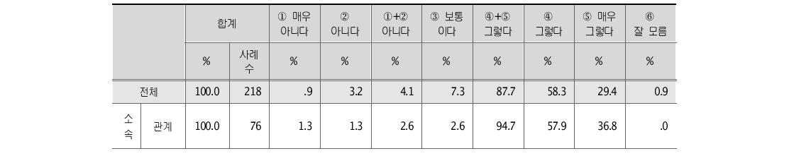 대통령과 비서실장간 상호관계 및 영향 정도 소속별분석