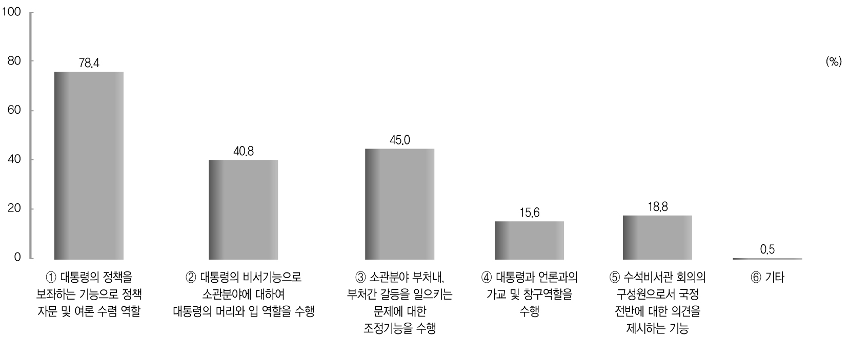 수석 비서관의 가장 중요한 역할과 기능 전체분석