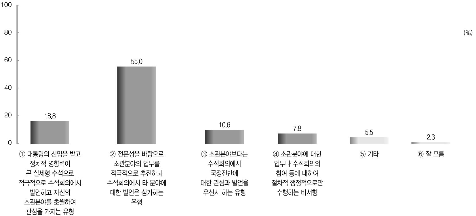 가장 바람직한 수석 비서관의 유형 전체분석